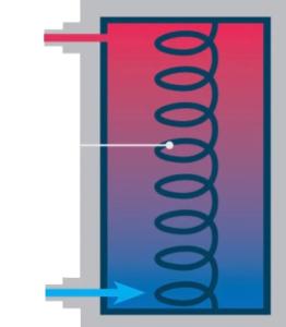 El. Heizung 3 kW - separates System mit Pumpe